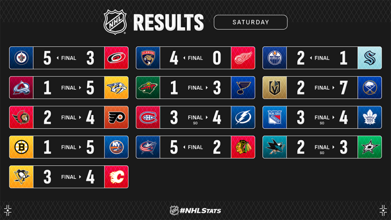 Les autres faits à retenir de cette nuit de NHL