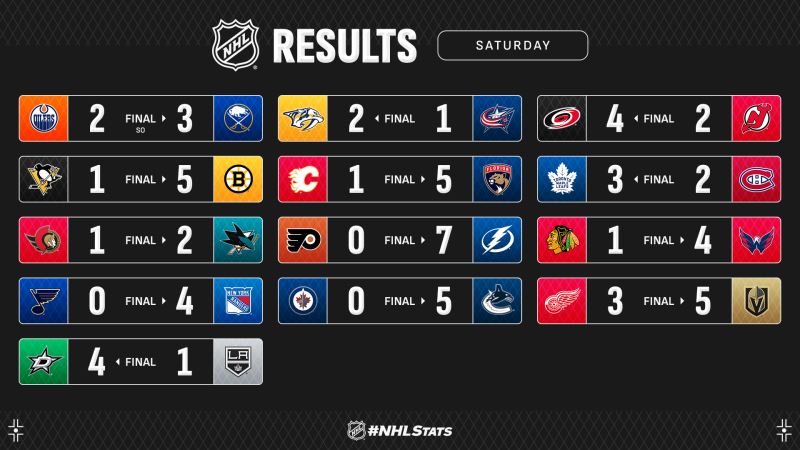 Les autres faits à retenir de cette nuit de NHL