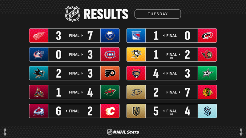 Les autres faits à retenir de cette nuit de NHL