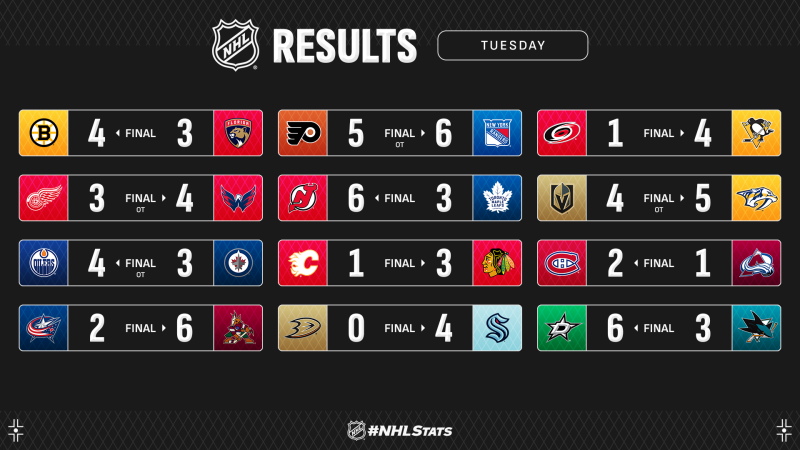 Les autres faits à retenir de cette longue nuit de NHL