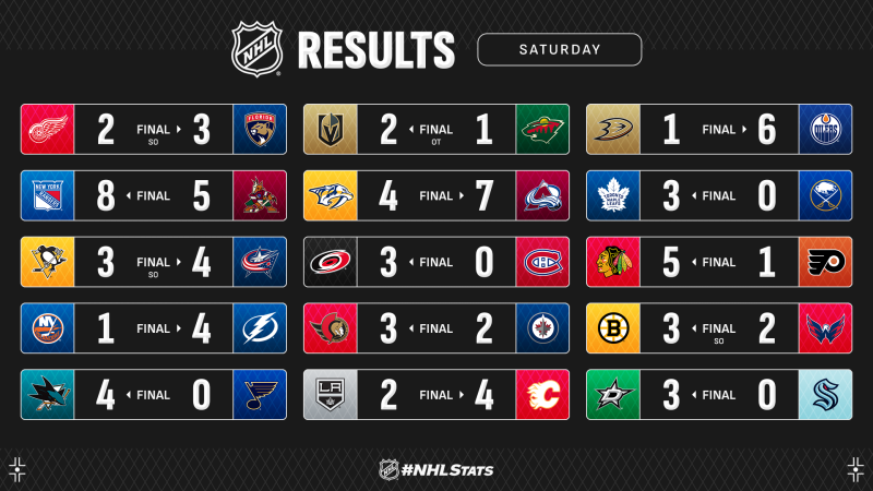 Les autres faits à retenir de cette longue nuit de NHL