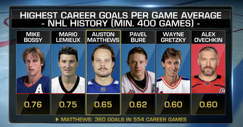 Auston Matthews est-il déjà prêt à entrer au Temple de la renommée du hockey ?