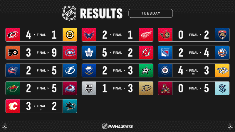 Les autres faits à retenir de cette nuit de NHL