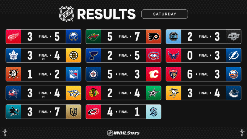 Les autres faits à retenir de cette nuit de NHL