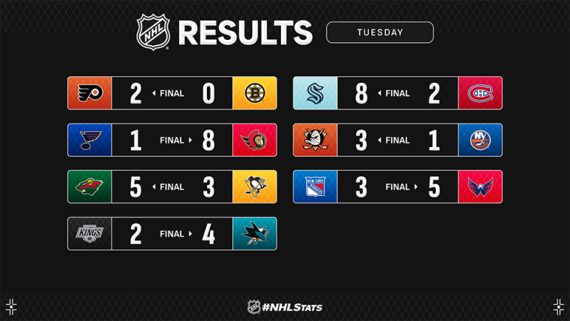 Les autres faits à retenir de cette nuit de NHL