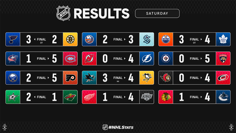 Les autres faits à retenir de cette nuit de NHL