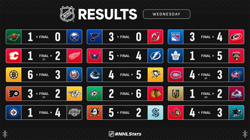 Les autres faits à retenir de cette nuit de NHL