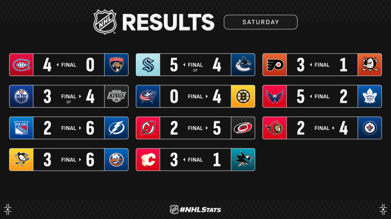 Les autres faits à retenir de cette nuit de NHL