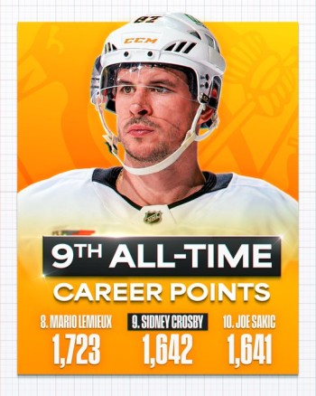 Sidney Crosby dépasse une marque de Joe Sakic