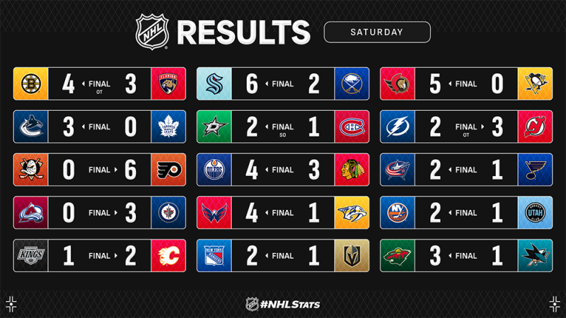 Les autres faits à retenir de cette nuit de NHL