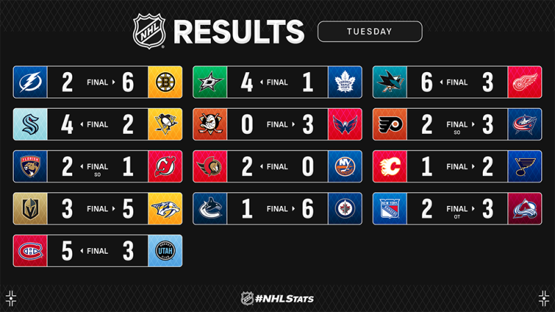 Les autres faits à retenir de cette nuit de NHL