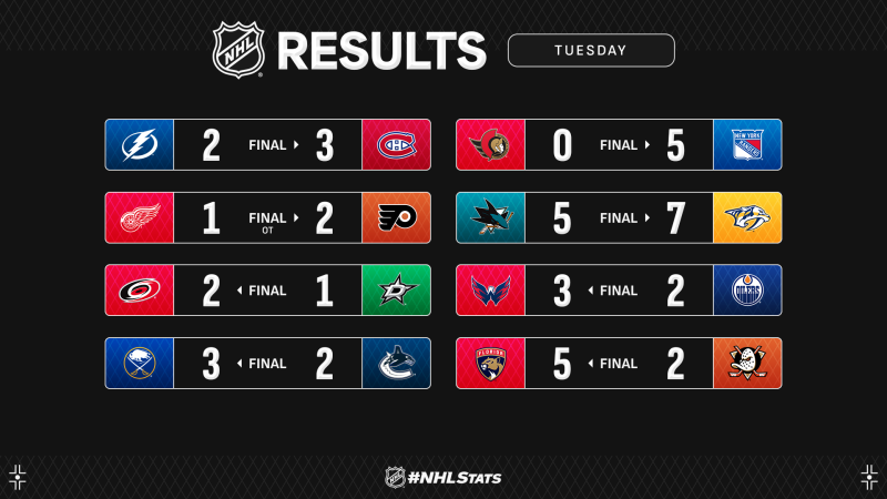 Les autres faits à retenir de cette nuit de NHL