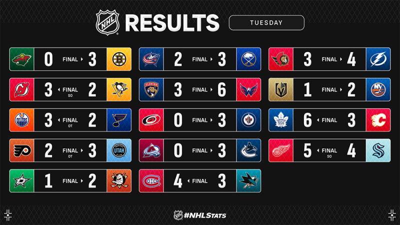 Les autres faits à retenir de cette nuit de NHL