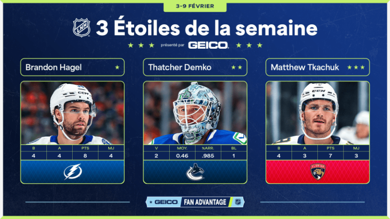 Les trois étoiles de la semaine en NHL