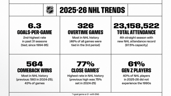 Retour en chiffres sur la saison régulière de NHL