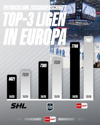 Deutsche Eishockey Liga (DEL) boomt in Stadien und TV und regiert Europa