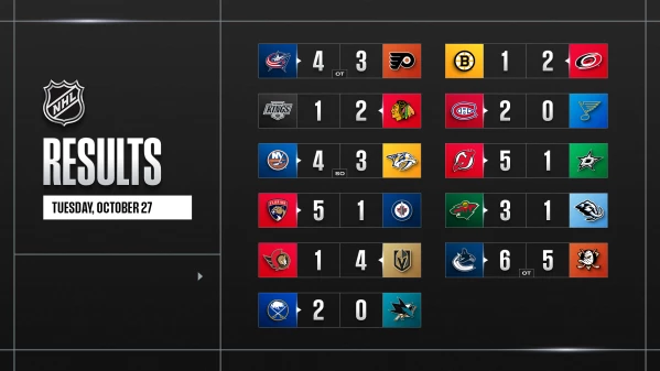 Les autres faits à retenir de cette nuit de NHL et de celle à venir